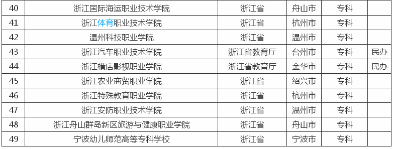 �㽭����Щ�õ�ר��ѧУ���̵�2023���㽭ר��ѧУ����