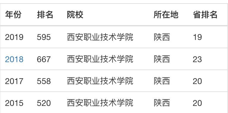 西安职业技术学院在哪？排名第几？有哪些专业？学费多少？