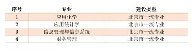 北京工商大学是几本?在北京的认可度高吗?最值得读的专业