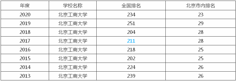 北京工商大学是几本?在北京的认可度高吗?最值得读的专业