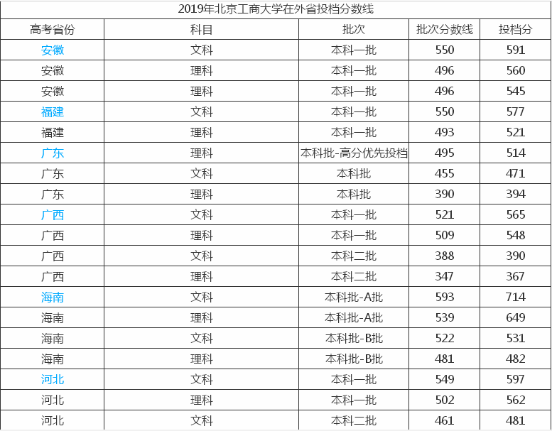 北京工商大学是几本?在北京的认可度高吗?最值得读的专业