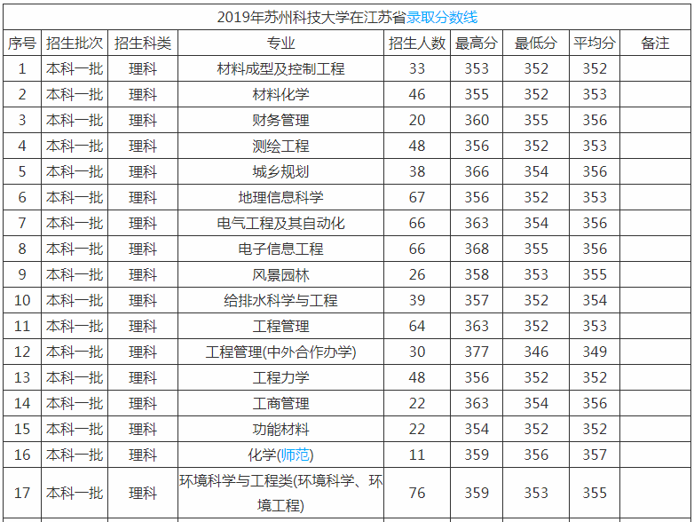 苏州科技大学是几本排名多少?学校知名度高不高值得上吗?