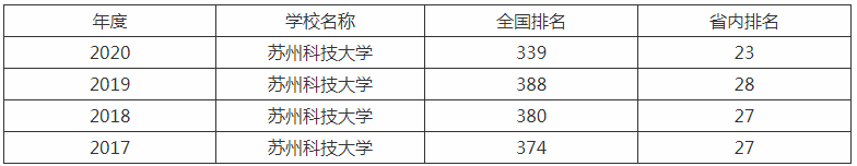 苏州科技大学是几本排名多少?学校知名度高不高值得上吗?