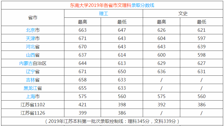 东南大学什么档次在全国认可度高吗?学校是几本排名多少?