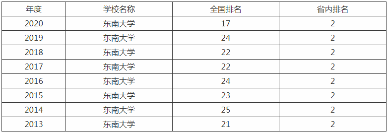 东南大学什么档次在全国认可度高吗?学校是几本排名多少?