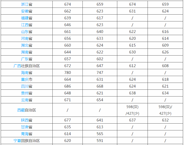 东南大学什么档次在全国认可度高吗?学校是几本排名多少?