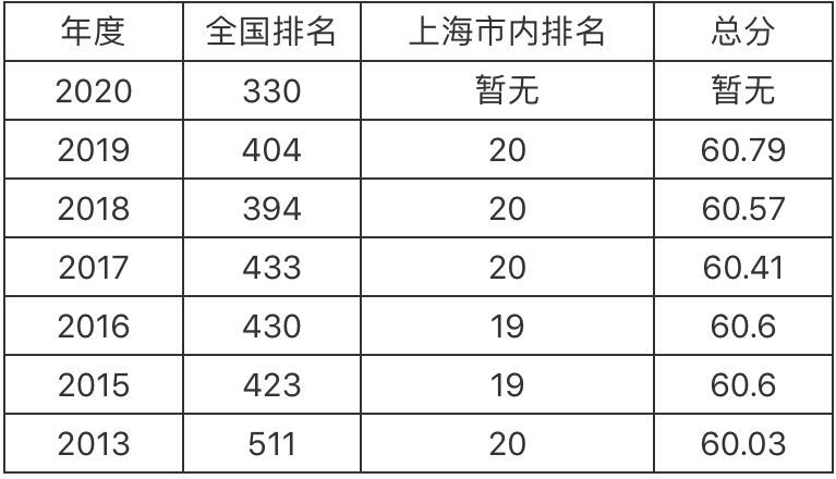 上海政法学院是985还是211?名气如何?就业率高吗?优势专业