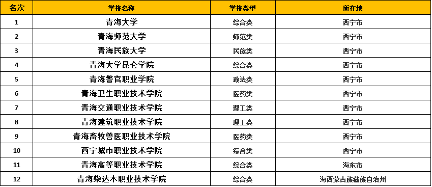 青海有什么大学?最好的是哪所?青海所有大学排名一览表