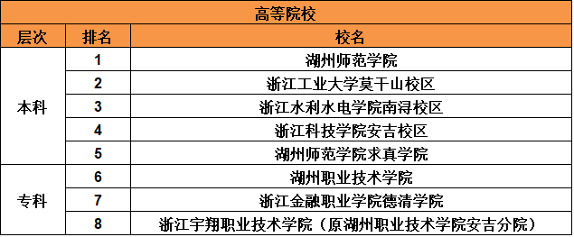 湖州有哪些大学?最好的是哪所?湖州所有大学排名一览表