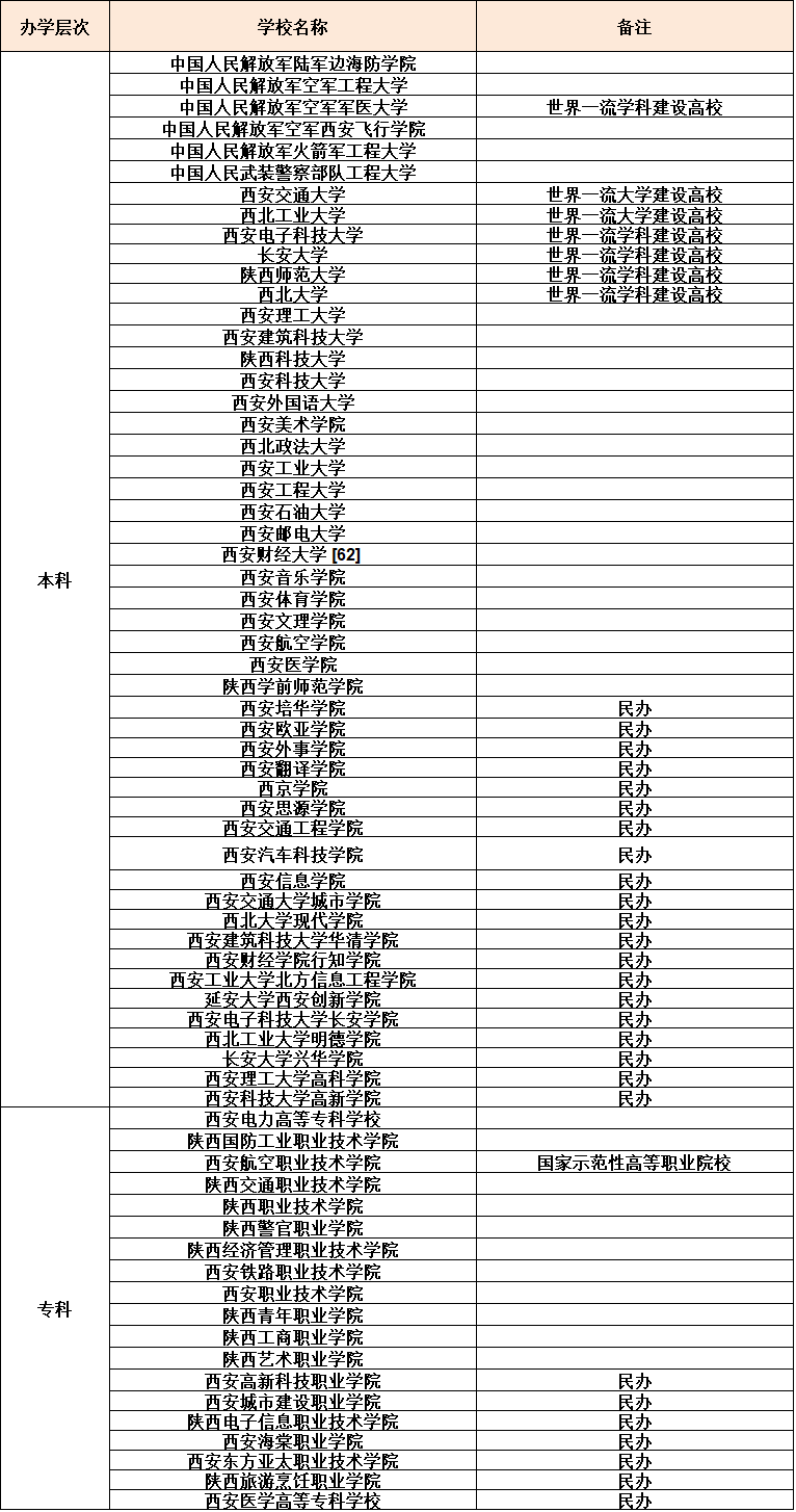 西安都有什么大学?哪些是重点大学?西安市所有大学排名一览表