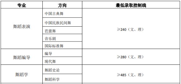 北京舞蹈学院是几本排名全国第几?考北舞有多难2023录取线是多少?