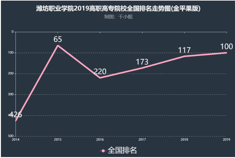 潍坊职业学院是本科or专科口碑如何?学校排名全国第几多少分能上?