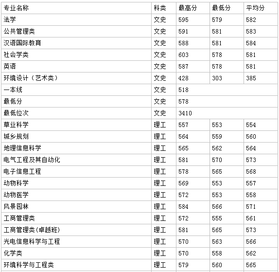 西北农林科技大学各专业收费标准如何?2019年录取分数线多少?