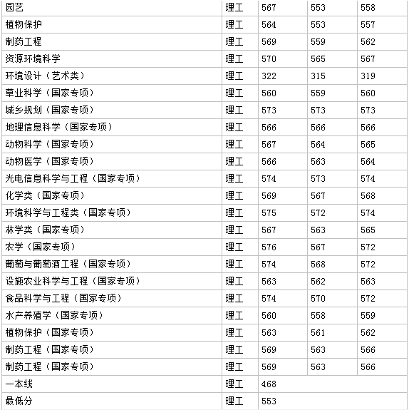 西北农林科技大学各专业收费标准如何?2019年录取分数线多少?