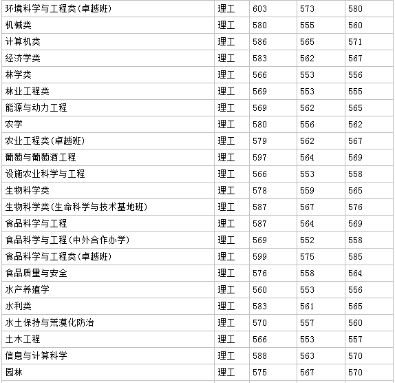 西北农林科技大学各专业收费标准如何?2019年录取分数线多少?
