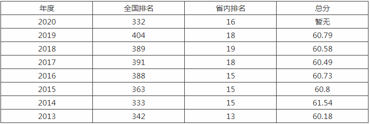 绍兴文理学院学费多少一年?具体地址在哪排名全国第几?