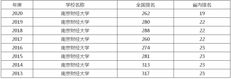 南京财经大学是211吗?热门专业有哪些?在南京的认可度高不高