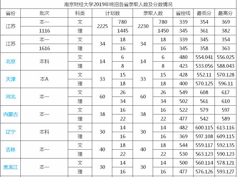 南京财经大学是211吗?热门专业有哪些?在南京的认可度高不高