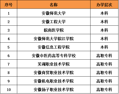 芜湖有什么大学?最好的是哪一所?盘点芜湖所有大学的排名情况