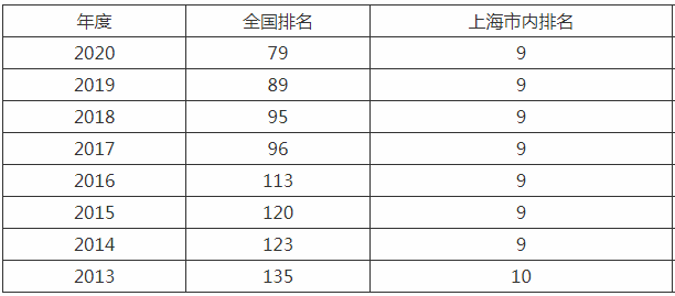 上海理工大学是几本?师资排名揭秘?学校什么档次比得上211吗?