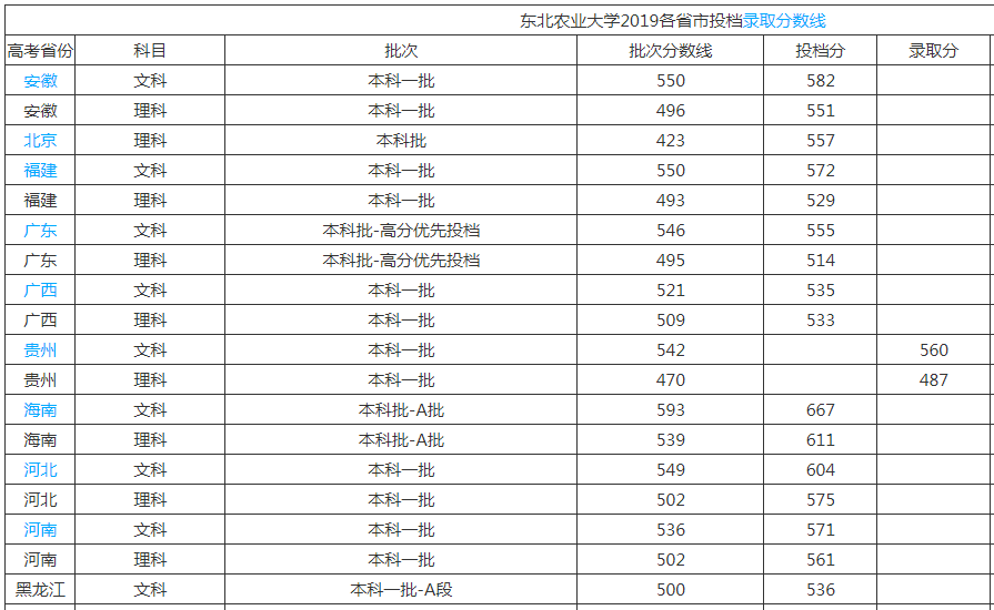东北农业大学是名校吗211承认吗认可度高吗?学校好不好排名第几