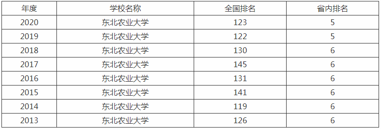 东北农业大学是名校吗211承认吗认可度高吗?学校好不好排名第几