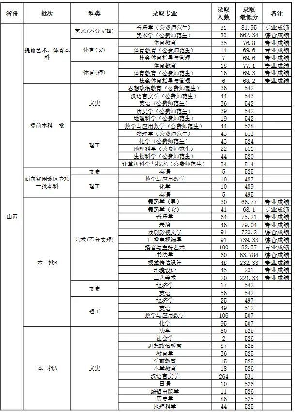 山西师范大学属于几本?热门专业有哪些?学费多少?录取分数线