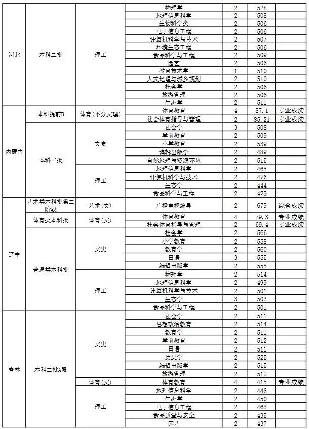 山西师范大学属于几本?热门专业有哪些?学费多少?录取分数线