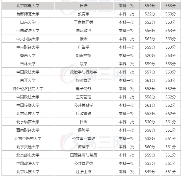 2020年高考560分是什么水平能上什么大学?高考考560分难不难?