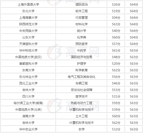 2020年高考560分是什么水平能上什么大学?高考考560分难不难?