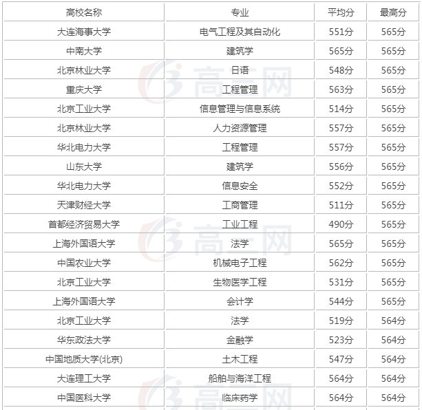2020年高考560分是什么水平能上什么大学?高考考560分难不难?