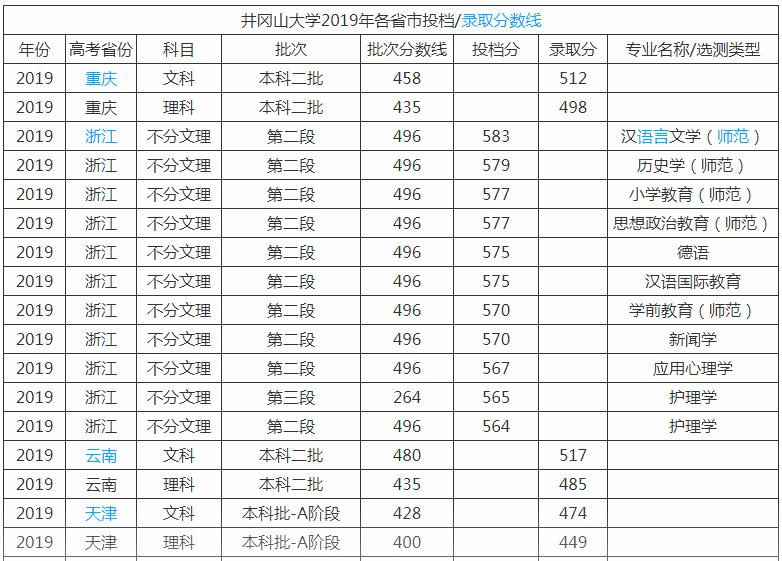 井冈山大学好不好是什么档次?学校是几本排名多少多少分能上?