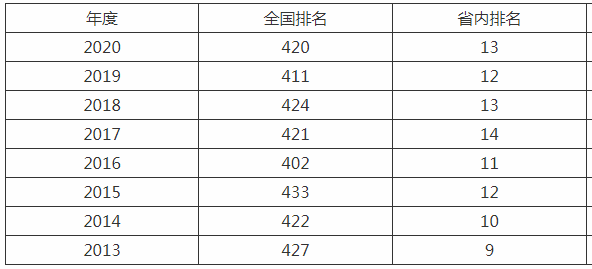井冈山大学好不好是什么档次?学校是几本排名多少多少分能上?
