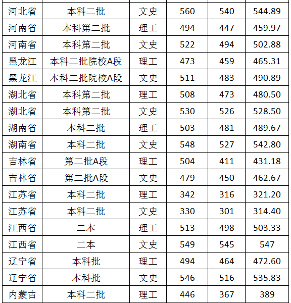 北京城市学院怎么样是几本排名多少?学校口碑评价如何值得上吗?