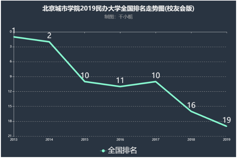 北京城市学院怎么样是几本排名多少?学校口碑评价如何值得上吗?
