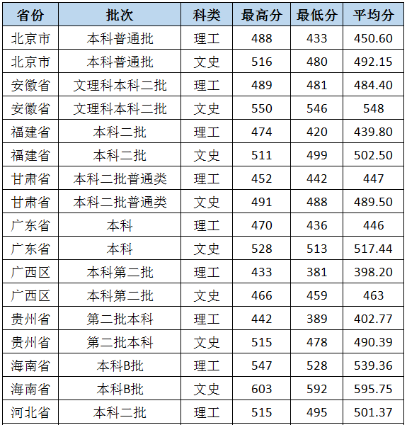 北京城市学院怎么样是几本排名多少?学校口碑评价如何值得上吗?
