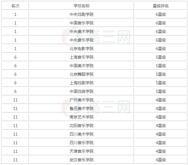 南京艺术学院是名校吗排名第几?南艺好不好考2023录取线是多少?