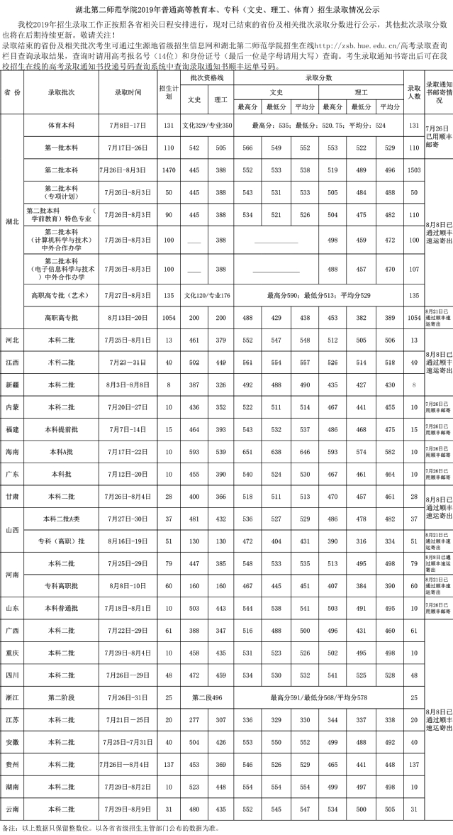 湖北第二师范学院是几本院校?2019录取分数线是多少?学费贵吗