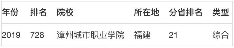 漳州城市职业学院难进吗?名声怎样?排名第几?热门专业有哪些