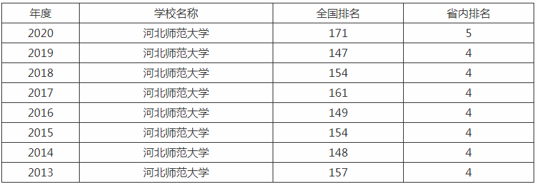 河北师范大学是几本大学是211吗?师资排名揭秘?学校校风口碑如何?