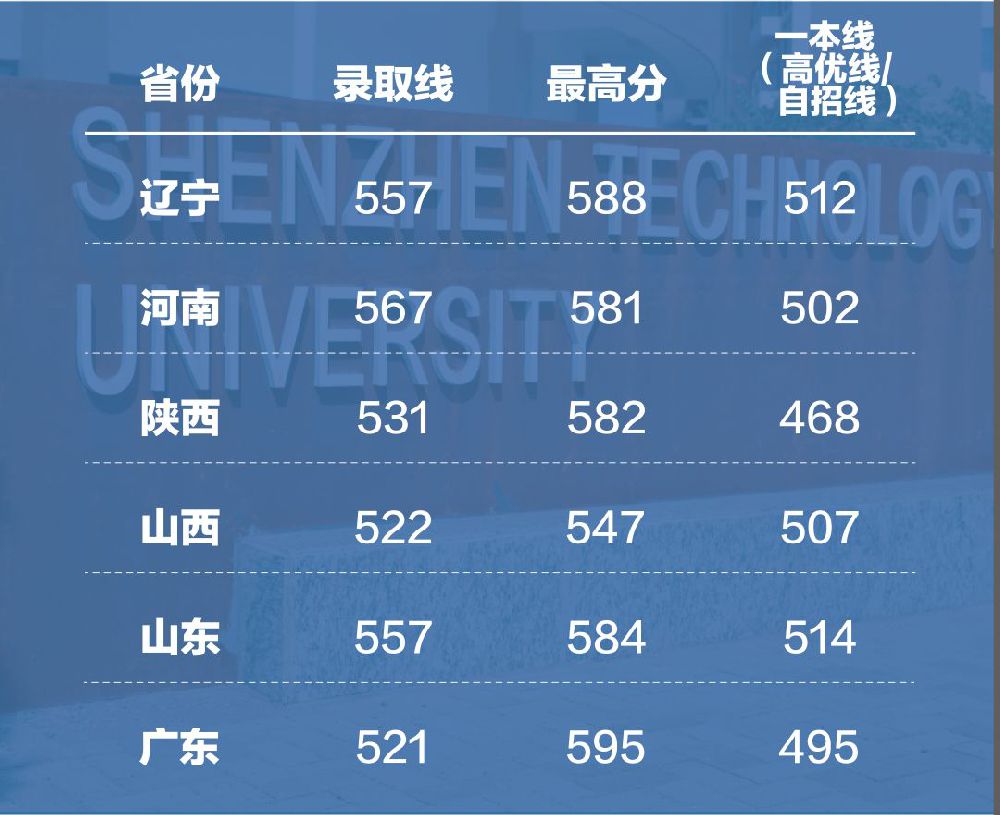 深圳技术大学是几本学费多少?具体地址在哪2019年录取线多少?