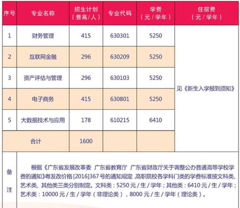 广东财贸职业学院是本科吗?有什么专业?多少分能进?学费多少?
