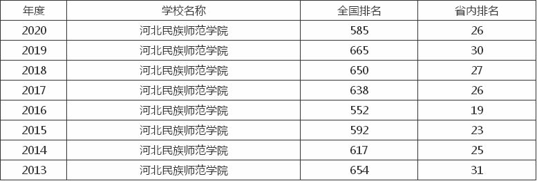 河北民族师范学院是一本还是二本?就业率高吗?排名第几?