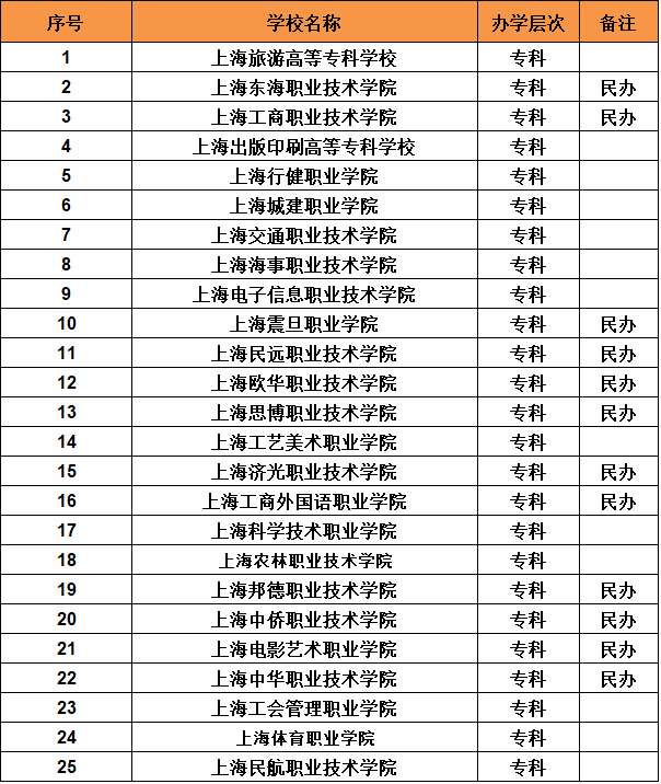 �Ϻ��ȽϺõĴ�רԺУ����Щ���̵��Ϻ����д�רԺУ�������