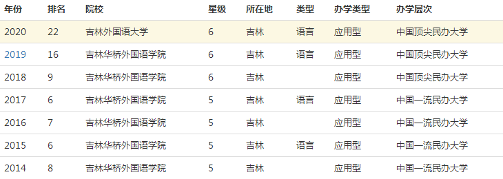 吉林外国语大学属几本值得上吗?排名全国第几一年学费多少贵吗?
