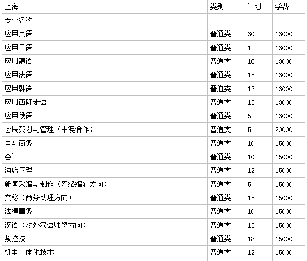 上海工商外国语职业学院怎么样?最值得读的专业?学费多少?