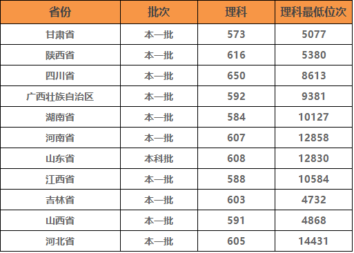 空军军医大学怎么样?录取分数线是多少?以及招生要求是什么?