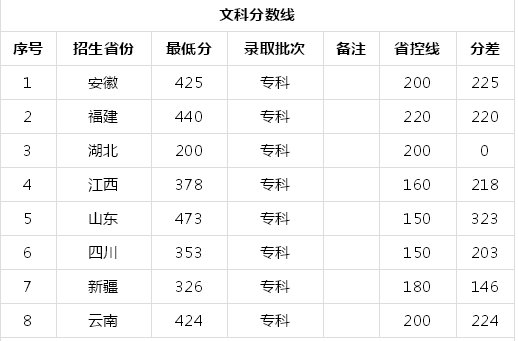安徽警官职业学院怎么样?特色专业是什么?分数线多少包分配吗