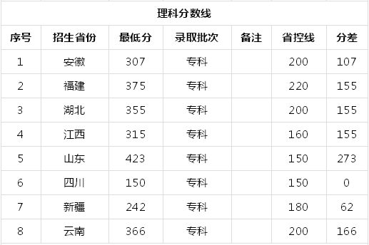 安徽警官职业学院怎么样?特色专业是什么?分数线多少包分配吗