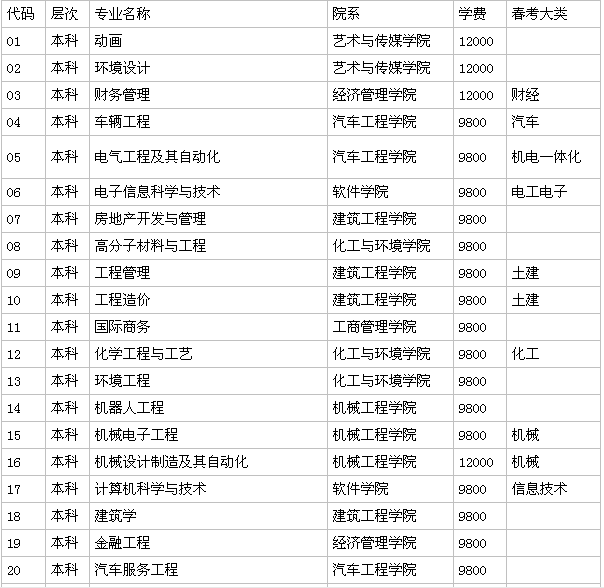 潍坊科技学院是二本还是三本最值得读的专业有哪些学费多少